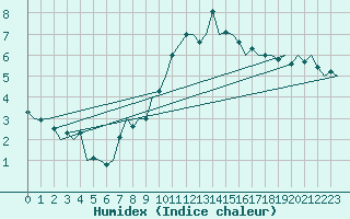 Courbe de l'humidex pour Schaffen (Be)