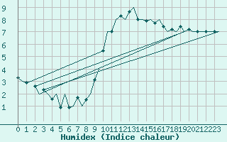Courbe de l'humidex pour Donna Nook