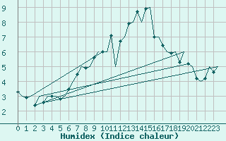 Courbe de l'humidex pour Hahn