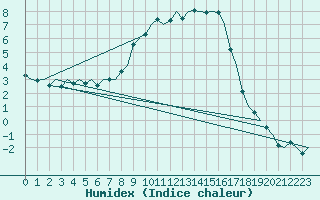 Courbe de l'humidex pour Savonlinna