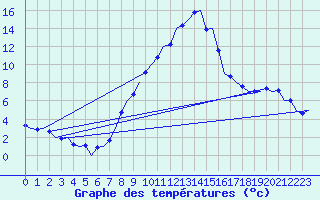 Courbe de tempratures pour Innsbruck-Flughafen