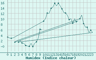 Courbe de l'humidex pour Gerona (Esp)