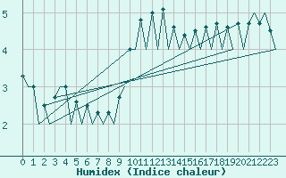 Courbe de l'humidex pour Logrono (Esp)