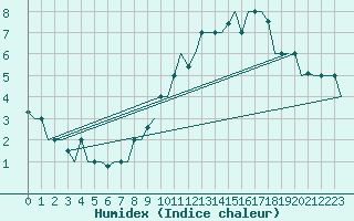 Courbe de l'humidex pour Keflavikurflugvollur