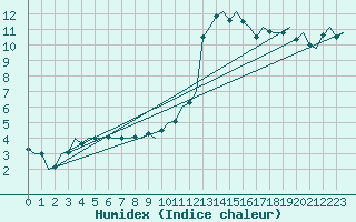 Courbe de l'humidex pour Eindhoven (PB)