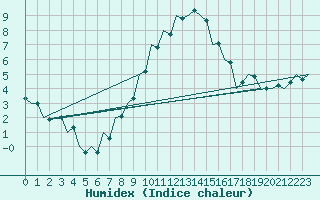 Courbe de l'humidex pour Szolnok