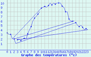 Courbe de tempratures pour Laupheim