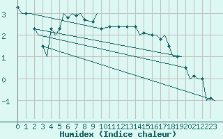 Courbe de l'humidex pour Vamdrup