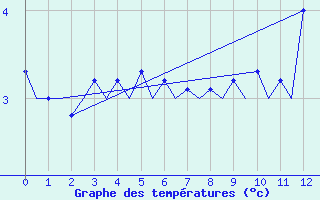 Courbe de tempratures pour Berlevag