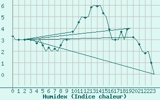 Courbe de l'humidex pour Neuburg / Donau