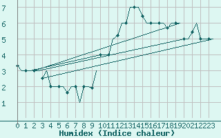 Courbe de l'humidex pour Milan (It)