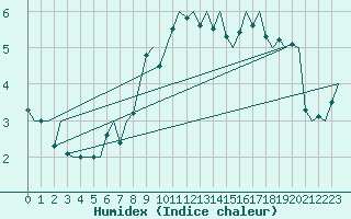 Courbe de l'humidex pour Volkel
