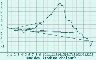 Courbe de l'humidex pour Stuttgart-Echterdingen