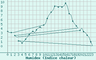 Courbe de l'humidex pour Uppsala