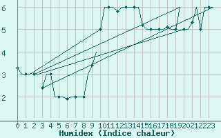 Courbe de l'humidex pour Gnes (It)