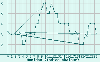 Courbe de l'humidex pour Syktyvkar