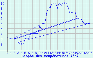 Courbe de tempratures pour Gnes (It)