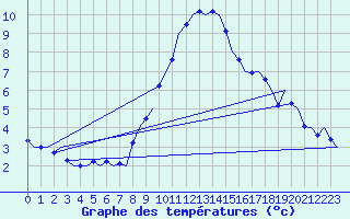 Courbe de tempratures pour Linz / Hoersching-Flughafen