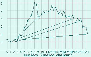 Courbe de l'humidex pour Sorkjosen