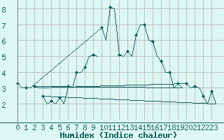 Courbe de l'humidex pour Zurich-Kloten