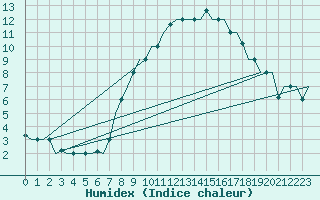 Courbe de l'humidex pour Bergamo / Orio Al Serio