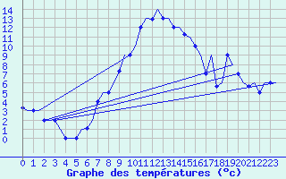 Courbe de tempratures pour Merzifon