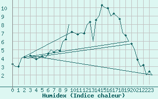 Courbe de l'humidex pour Schleswig-Jagel