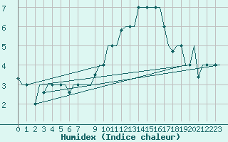 Courbe de l'humidex pour Milan (It)