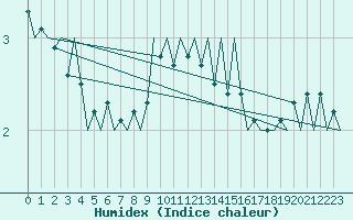 Courbe de l'humidex pour Fritzlar