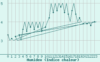 Courbe de l'humidex pour Platform Awg-1 Sea