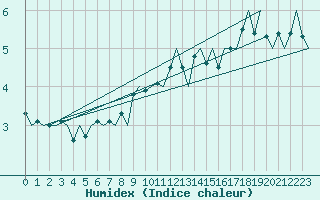 Courbe de l'humidex pour Euro Platform