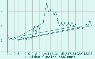 Courbe de l'humidex pour Bratislava Ivanka