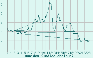 Courbe de l'humidex pour Bardufoss