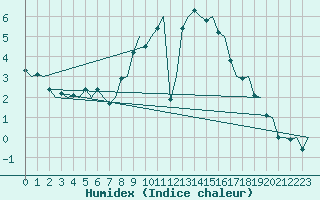 Courbe de l'humidex pour Maastricht / Zuid Limburg (PB)