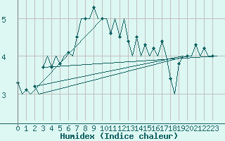 Courbe de l'humidex pour Platform L9-ff-1 Sea