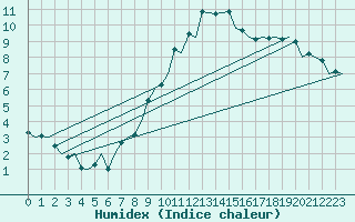 Courbe de l'humidex pour Gerona (Esp)