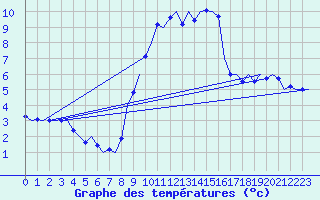 Courbe de tempratures pour Wittmundhaven