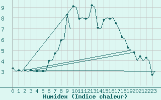 Courbe de l'humidex pour Samedam-Flugplatz