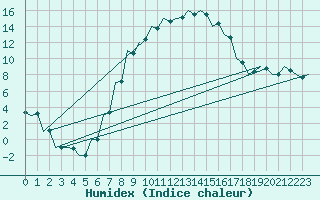 Courbe de l'humidex pour Szolnok