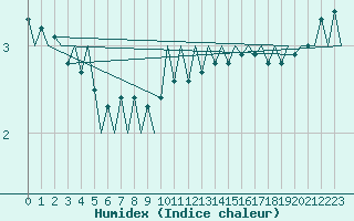 Courbe de l'humidex pour Erfurt-Bindersleben