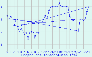 Courbe de tempratures pour Alesund / Vigra