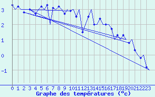 Courbe de tempratures pour Trondheim / Vaernes