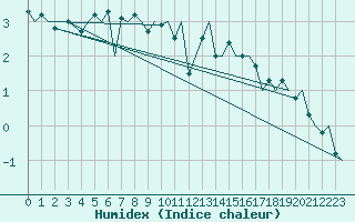 Courbe de l'humidex pour Trondheim / Vaernes