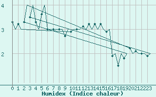 Courbe de l'humidex pour Andoya