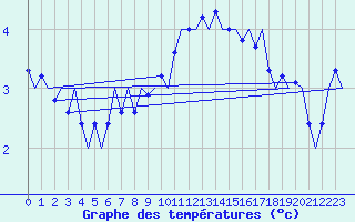 Courbe de tempratures pour Noervenich