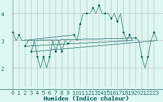 Courbe de l'humidex pour Noervenich