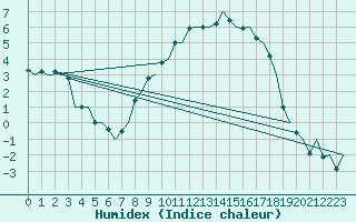 Courbe de l'humidex pour Eindhoven (PB)