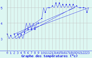 Courbe de tempratures pour Laage