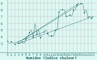 Courbe de l'humidex pour Banak