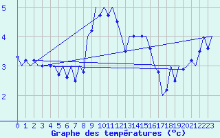 Courbe de tempratures pour Niederstetten